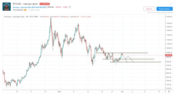 BTCUSD - торгуем флэт