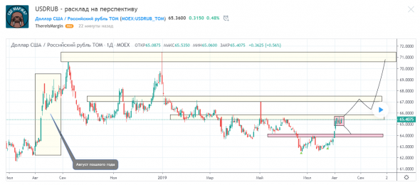 USDRUB - расклад на перспективу