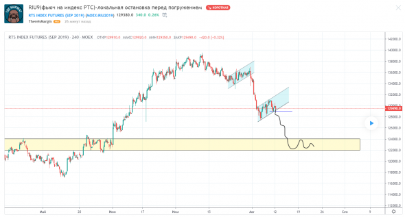 RIU9(фьюч на индекс РТС) - локальная остановка перед погружением