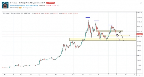 BTCUSD - ситуация на текущий момент