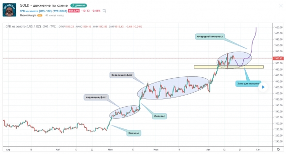 GOLD - движение по схеме