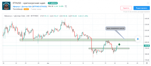 ETHUSD - краткосрочная идея