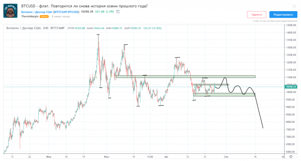 BTCUSD - флэт. Повторится ли снова история осени прошлого года?