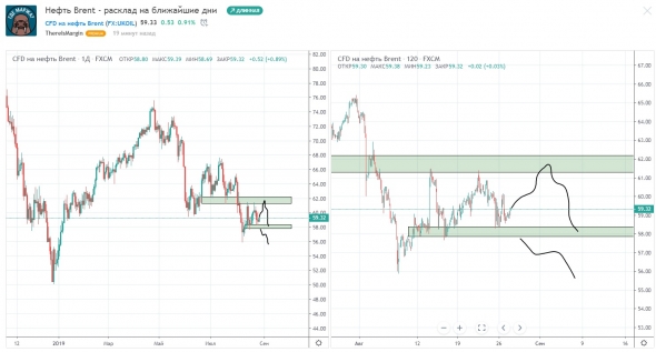 Нефть Brent - расклад на ближайшие дни