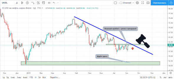 Нефть - текущий расклад