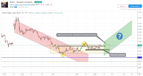 Brent - текущая ситуация