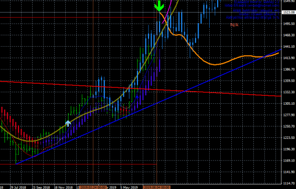 GOLD SIGNALS AUG/SEP & FUTURE PREDICTIONS