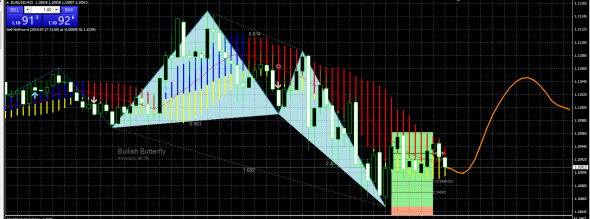 EURUSD LOCAL RISE