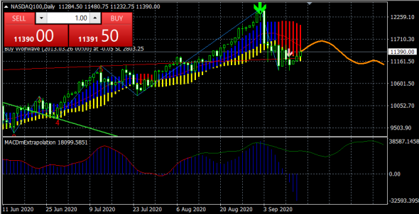 NASDAQ BEAR TREND