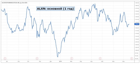 Аналитики прогнозируют рост акций биофармацевтической Alexion Pharmaceuticals на +33%