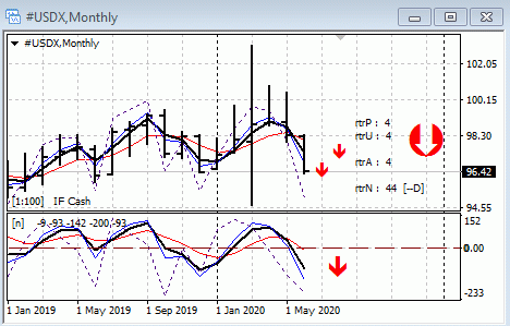 Индекс доллара #USDX уверенно движется вниз в область 90.