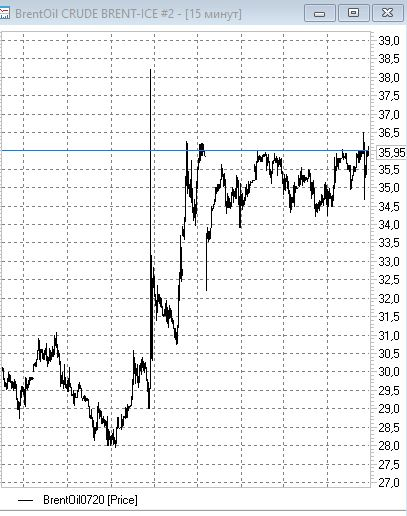 Есть ощущение, что по 36 брент плотно продают сланцевики. ОПЕК+ ОБСУЖДАЕТ 20 МЛН Б/С !