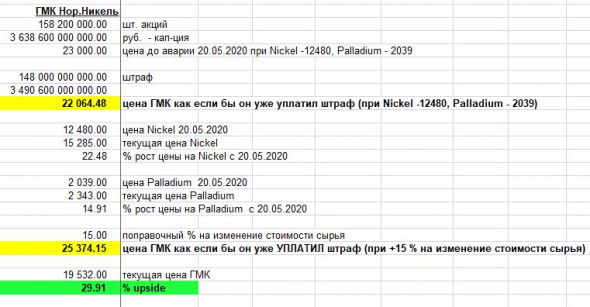 ГМК Нор Никель + 30 % upside (Перепроданность на Аварии как если бы ГМК УЖЕ УПЛАТИЛ штраф)