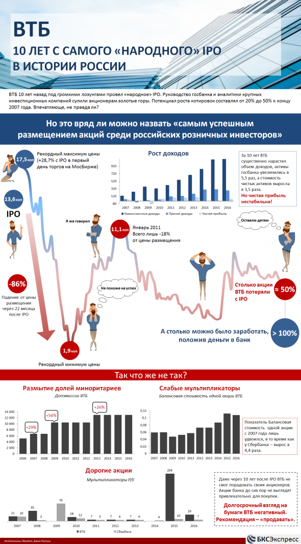 ВТБ - Совкомфлот. НИКОГДА не участвуйте в "народных" IPO