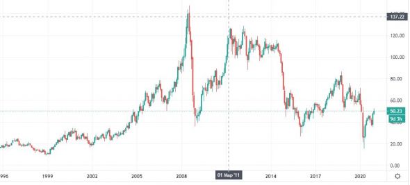 Бюджет РФ = Нефть = Зерно