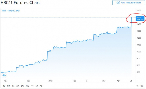 Фьючерс на рулонную сталь +11.40%