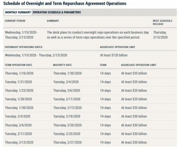 ФРС начнет сокращать операции репо с февраля.