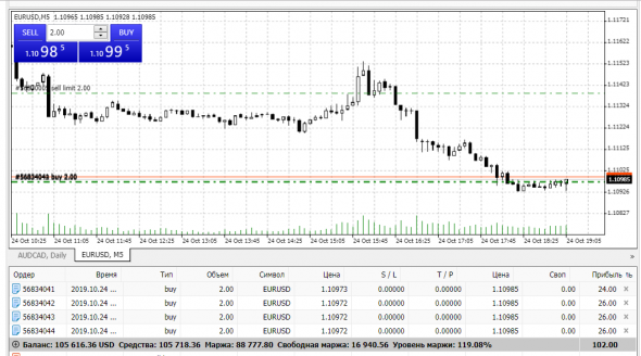 EURUSD покупка