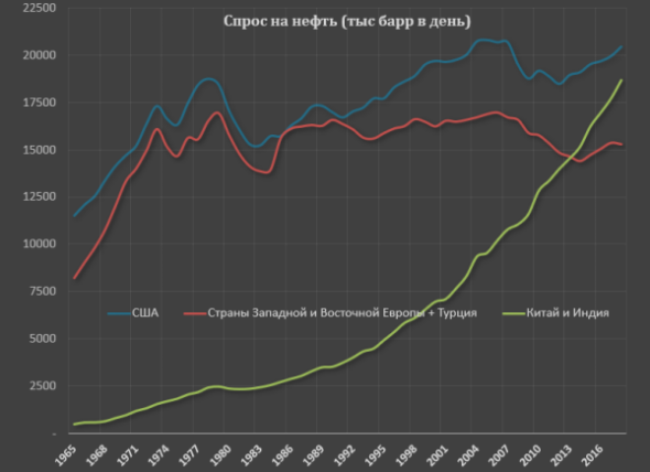 Spydell: Структура спроса на нефть
