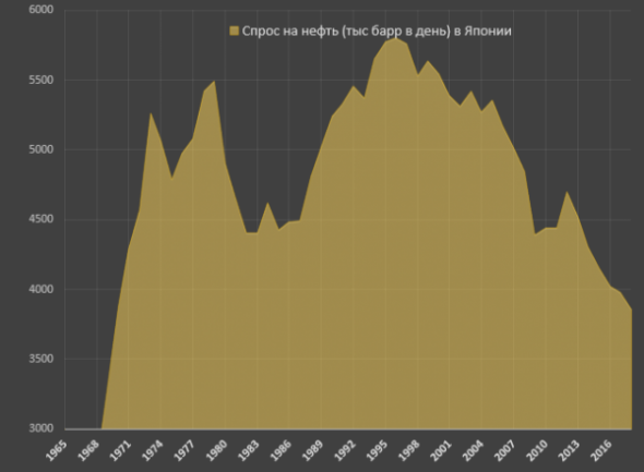 Spydell: Структура спроса на нефть