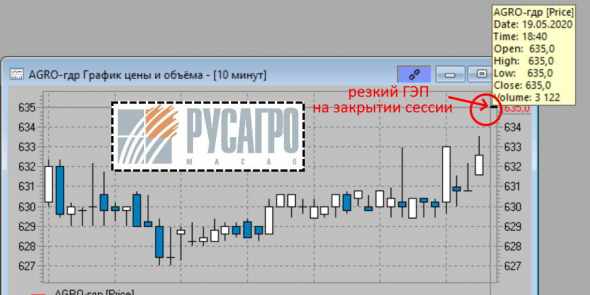 русагро - резкий скачек котировок вверх в конце дня