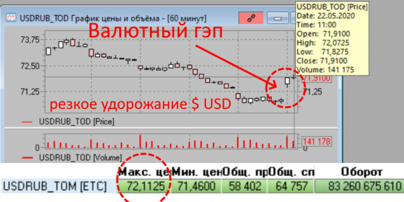 Разворот на валютном рынке пара $ ₽. Факторы риска удорожания $USD