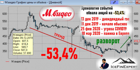 8 драйверов роста акций Группы М.Видео-Эльдорадо из аналитики за 4мес2020