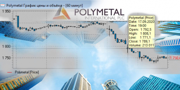 Полиметалл - снижение котировок