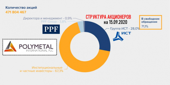 структура акционеров Полиметалл