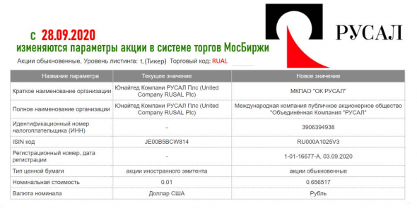 параметры акции РУСАЛ на МосБирже
