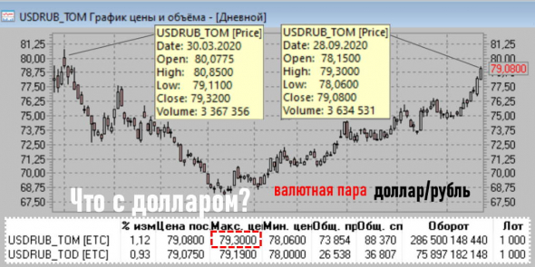 рубль рухнул?