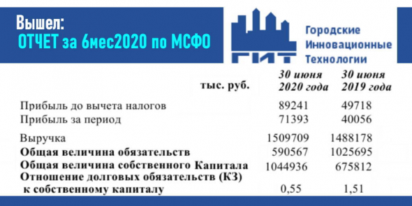 финансовый отчет компании ГИТ за 6 месяцев 2020