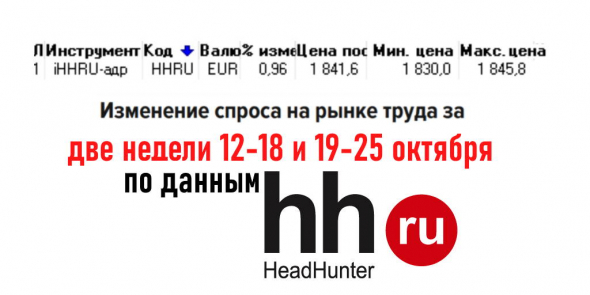 Динамика изменений спроса рынка труда по еженедельным отчетам HeadHunter Group. Акции понемногу отрастают.