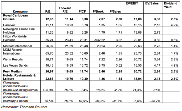 Компания Royal Caribbean Cruises остается недооцененной
