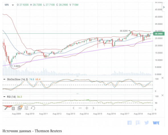 Интерес к Financial Select Sector SPDR сохраняется