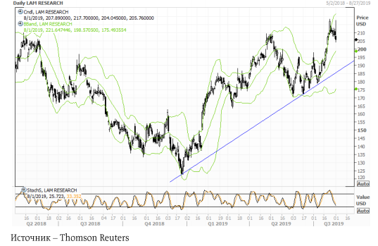 Lam Research - по-прежнему привлекательный актив