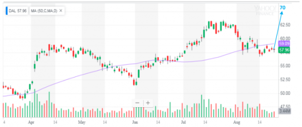 Инвестиционные идеи Delta Air Lines