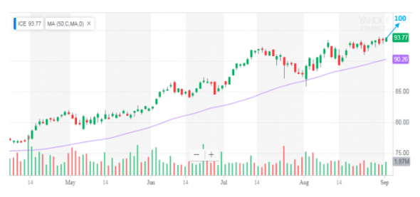 Инвестиционные идеи Intercontinental Exchange