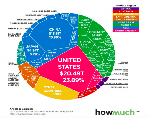 Мировая экономика объемом $86 трлн в одной иллюстрации