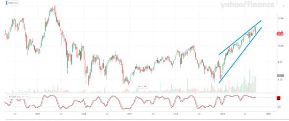 Инвестиционные идеи iShares Global Clean Energy ETF