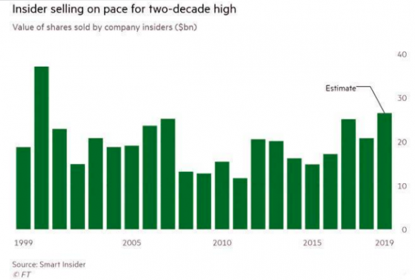 Объемы инсайдерских продаж достигли 20-летнего максимума на фоне активизации выкупа акций