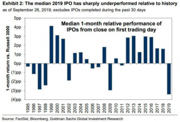 Второй пузырь в секторе технологий: 2019 станет худшим годом для IPO