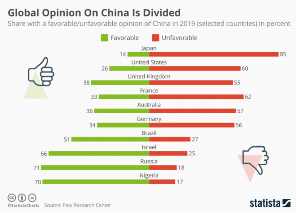 Восприятие Китая в мире остается неоднозначным