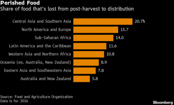Продукты в мире на $400 млрд. в год пропадают до поступления в магазины