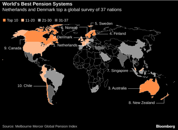Где в мире лучшие и худшие пенсионные системы