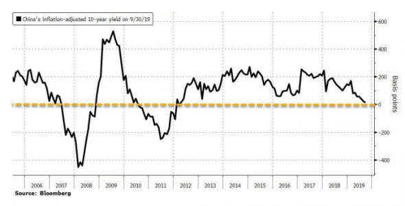 Долговые рынки Китая (пока) игнорируют «гиперпигфляцию»