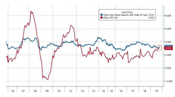 Долговые рынки Китая (пока) игнорируют «гиперпигфляцию»