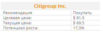 ИНВЕСТИЦИОННАЯ ИДЕЯ Квартальная отчётность банка Citigroup порадовала