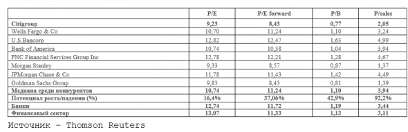 ИНВЕСТИЦИОННАЯ ИДЕЯ Квартальная отчётность банка Citigroup порадовала