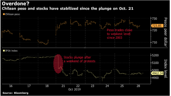 Протесты еще сотрясают Чили, а инвесторы уже ищут возможности для покупок